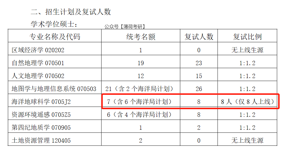 不刷人！24考研这些院校确定实行等额复试