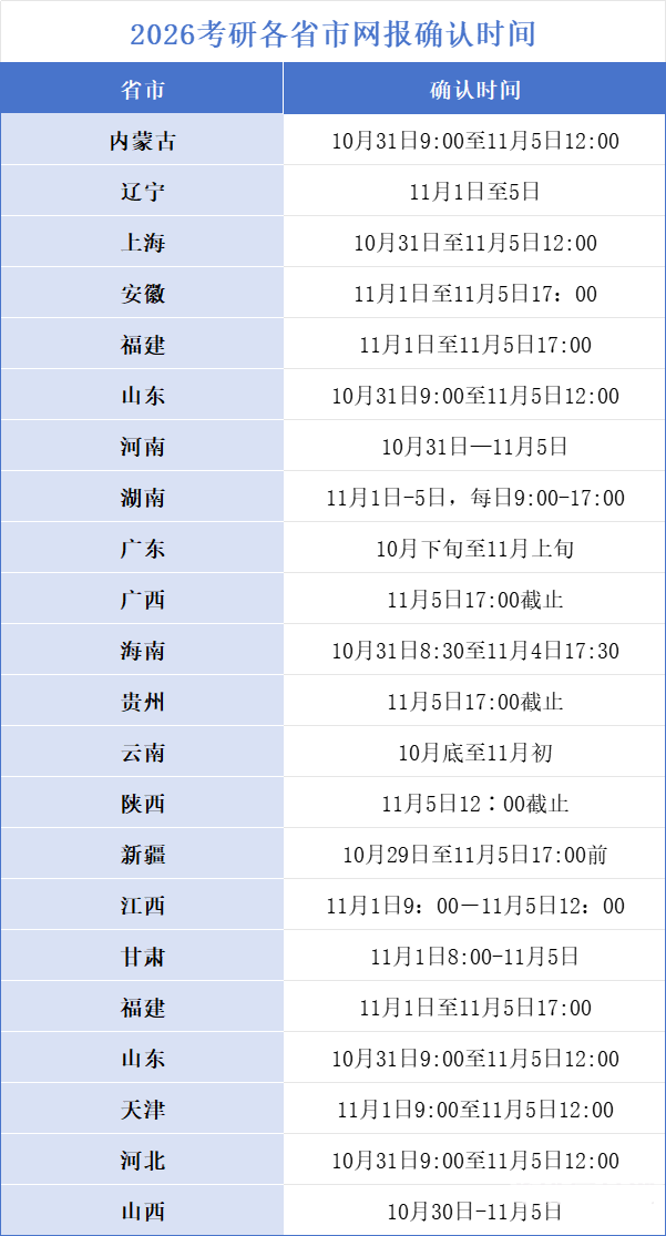 后天开始确认！各省市网报确认公告汇总