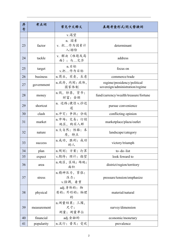 26考研王晶婷英(二)近十年阅读考点词