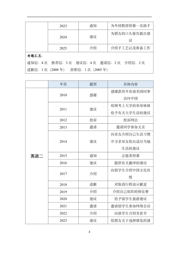 26考研小作文高分模板(小谭)
