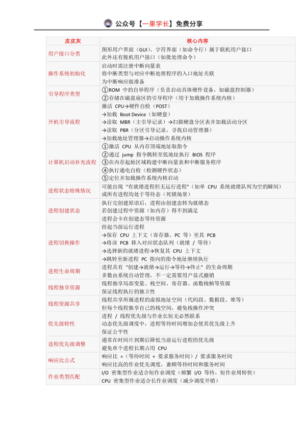 27考研408灰灰【帽子题】操作系统