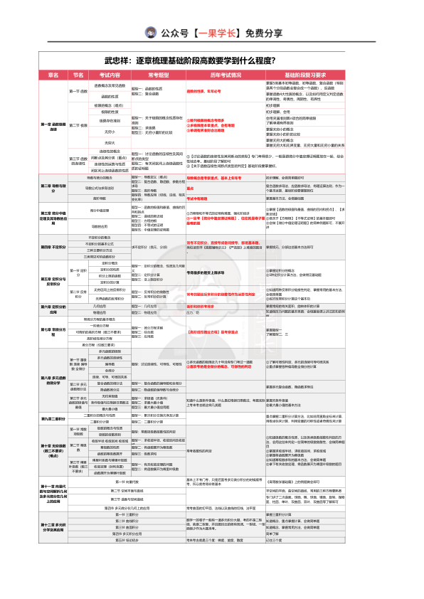 27考研武忠祥《高数基础篇》划重点