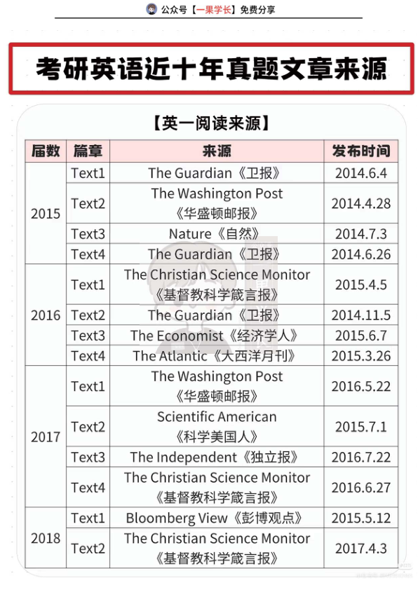 27考研英语近十年真题文章来源