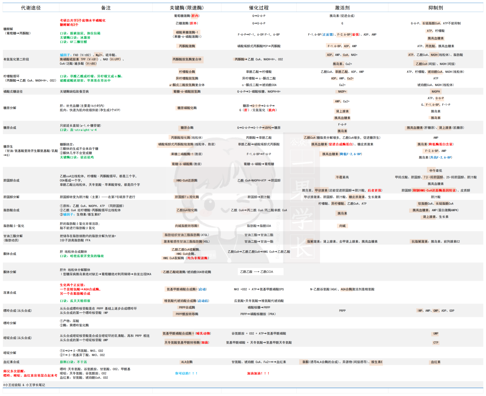 27考研西综生化以图带动知识点