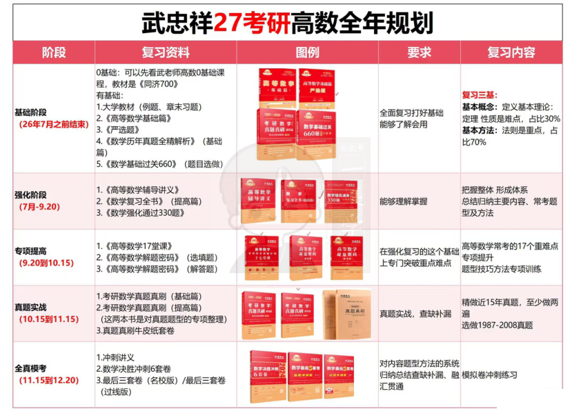 27考研武忠祥27考研高数全年规划