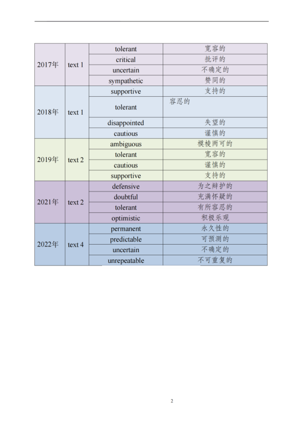 2考研英二2010-2025作者态度词