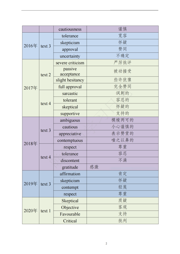 27考研英一2010-2025作者态度词