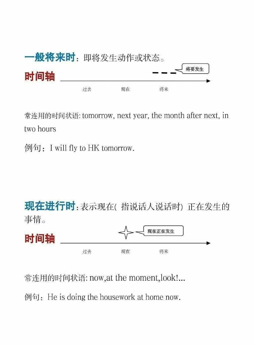 27考研基础语法时态时间轴