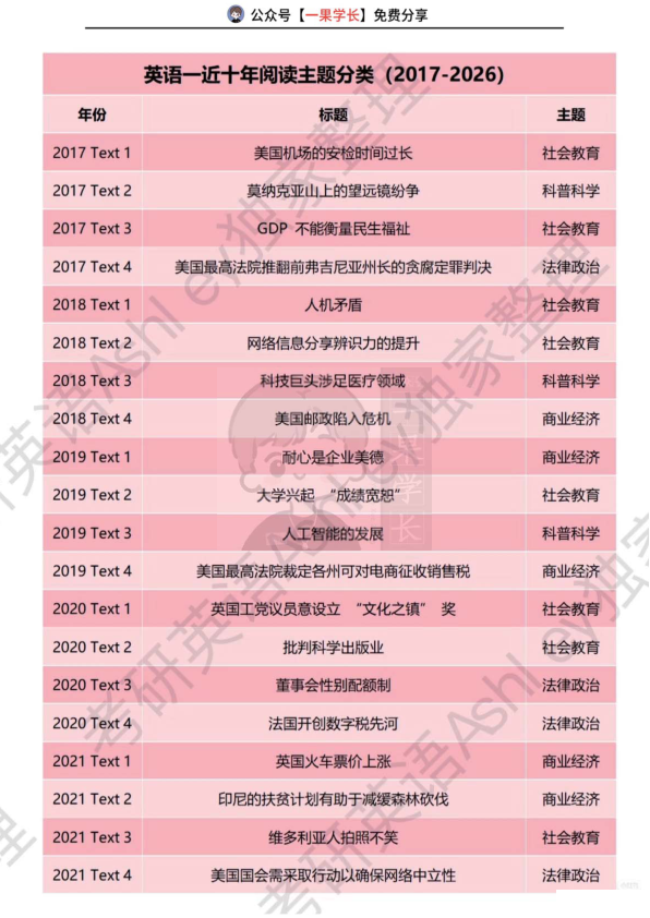 27考研英一阅读主题分类
