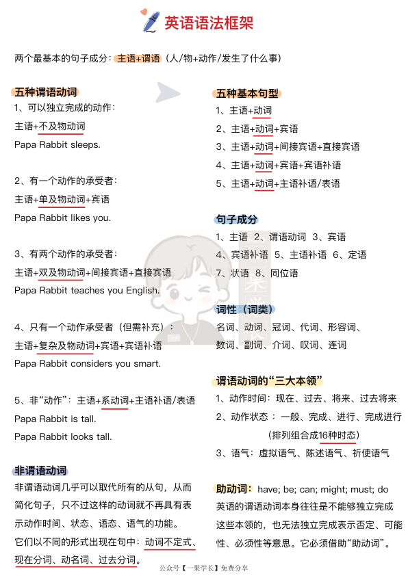 27考研英语语法笔记