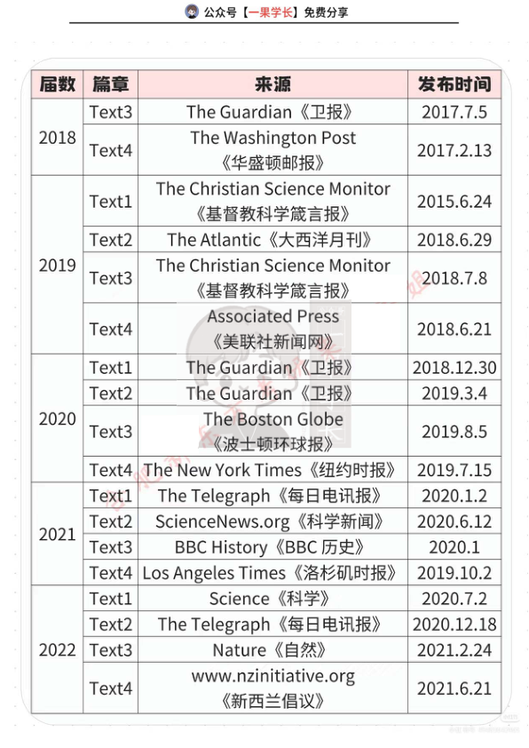 27考研英语近十年真题文章来源