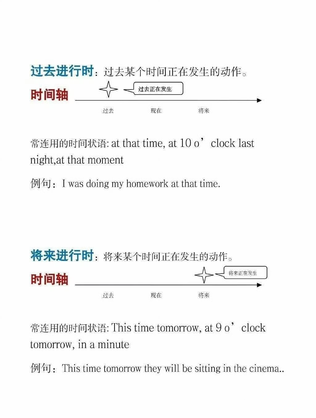 27考研基础语法时态时间轴