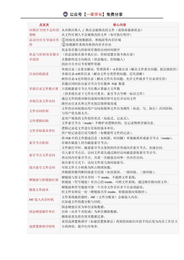 27考研408灰灰【帽子题】操作系统