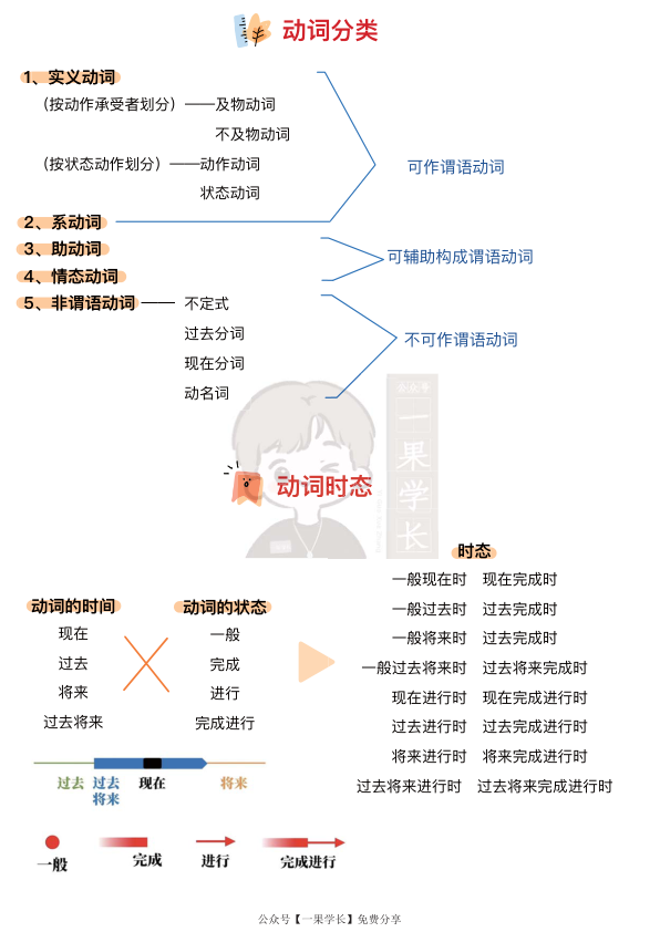 27考研英语语法笔记