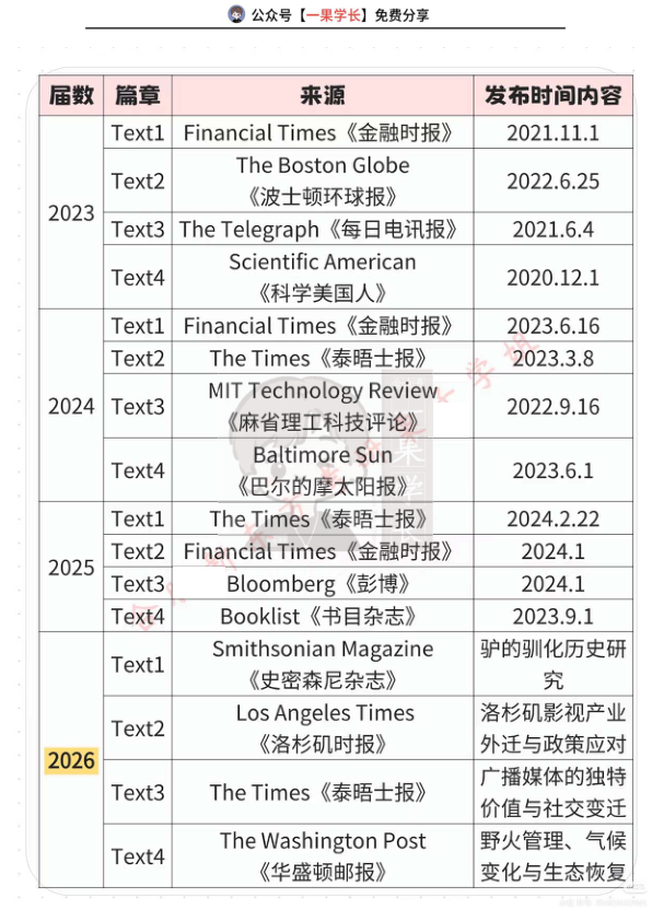 27考研英语近十年真题文章来源