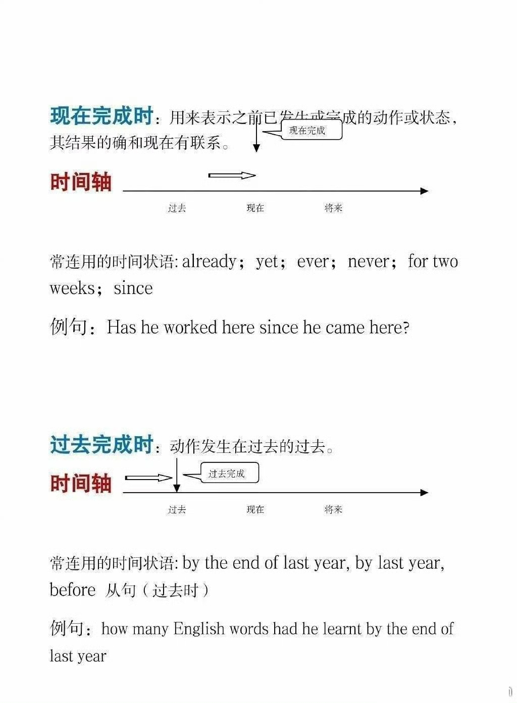 27考研基础语法时态时间轴
