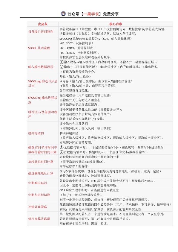 27考研408灰灰【帽子题】操作系统