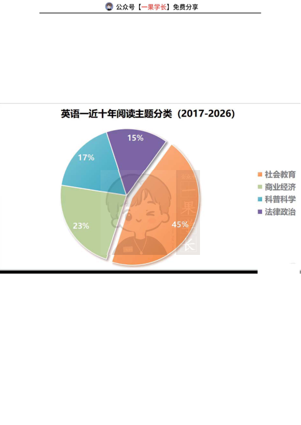 27考研英一阅读主题分类