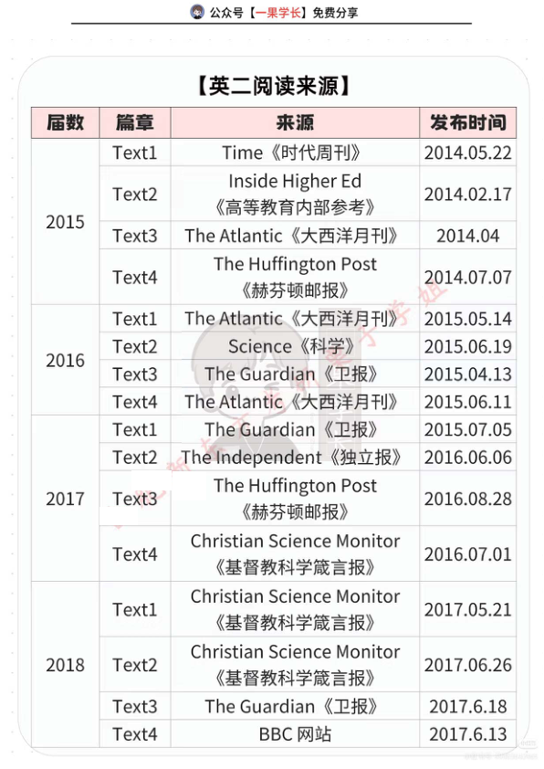 27考研英语近十年真题文章来源