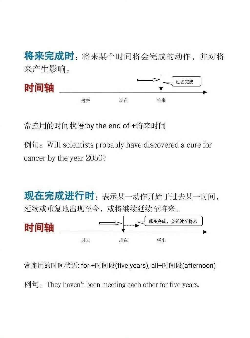 27考研基础语法时态时间轴