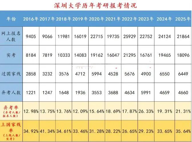 过线率仅31.7%！多校公布考研国家线上线率