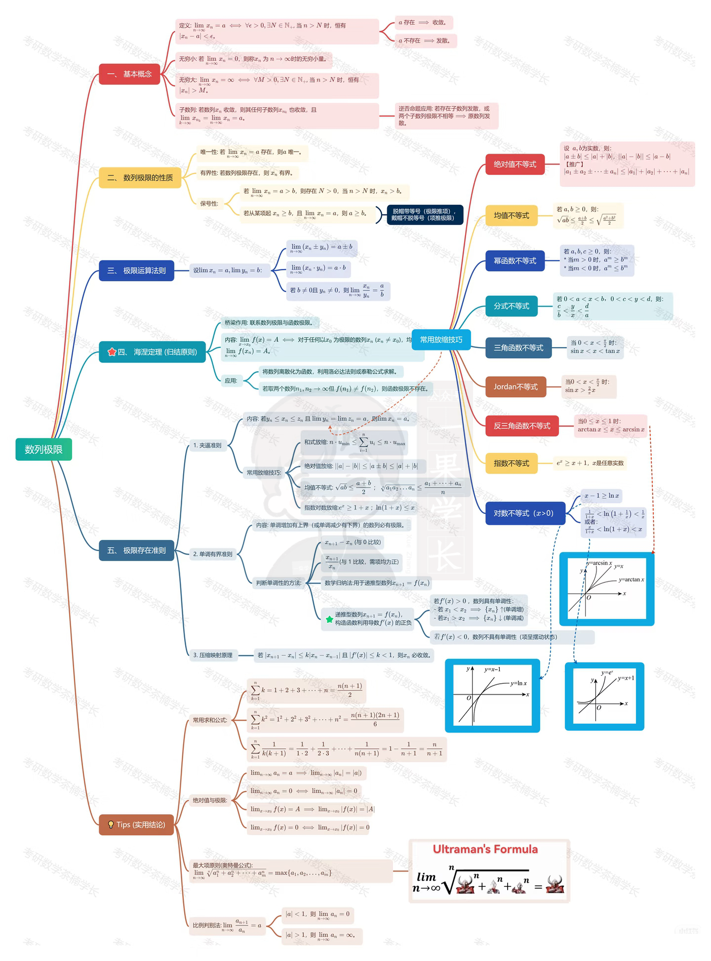 27考研数列极限一页纸导图