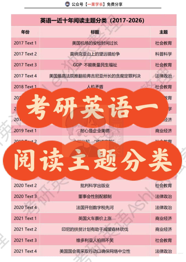 27考研英一阅读主题分类