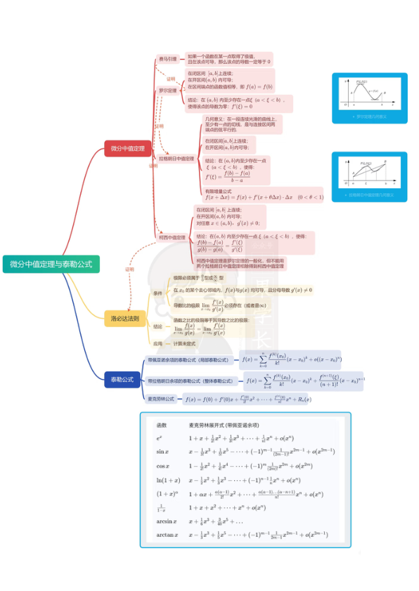 27考研一张图彻底搞定中值定理+泰勒