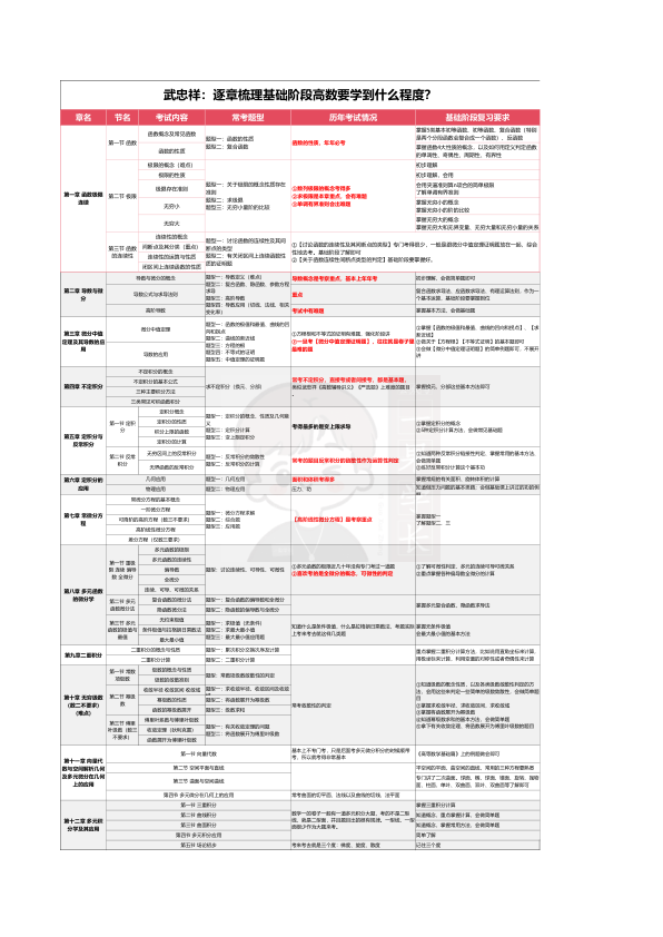 27考研武忠祥《高数基础篇》划重点