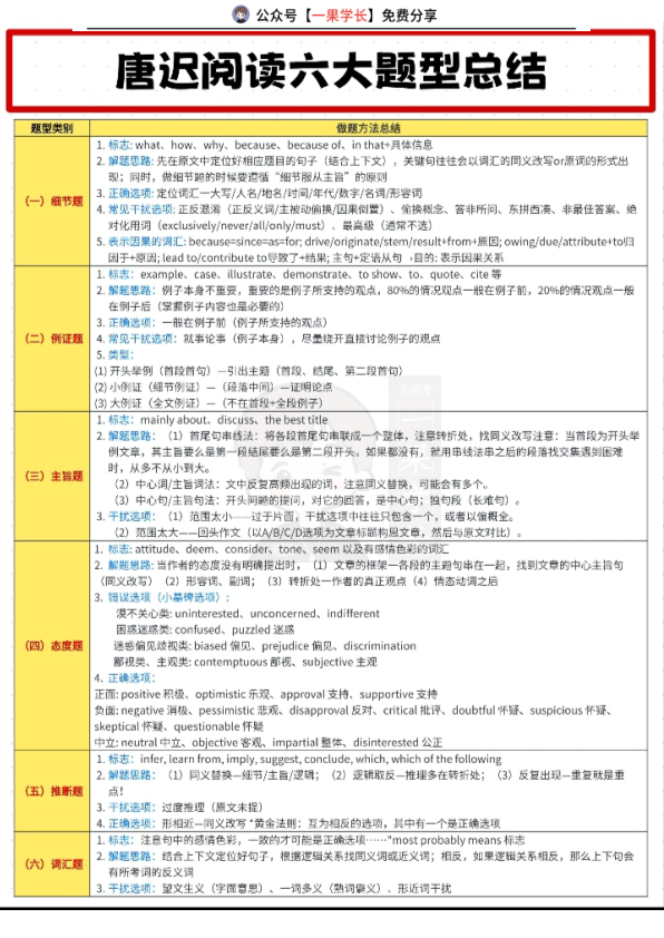 27考研唐迟阅读六大题型总结