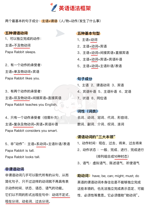 27考研英语兔语法笔记