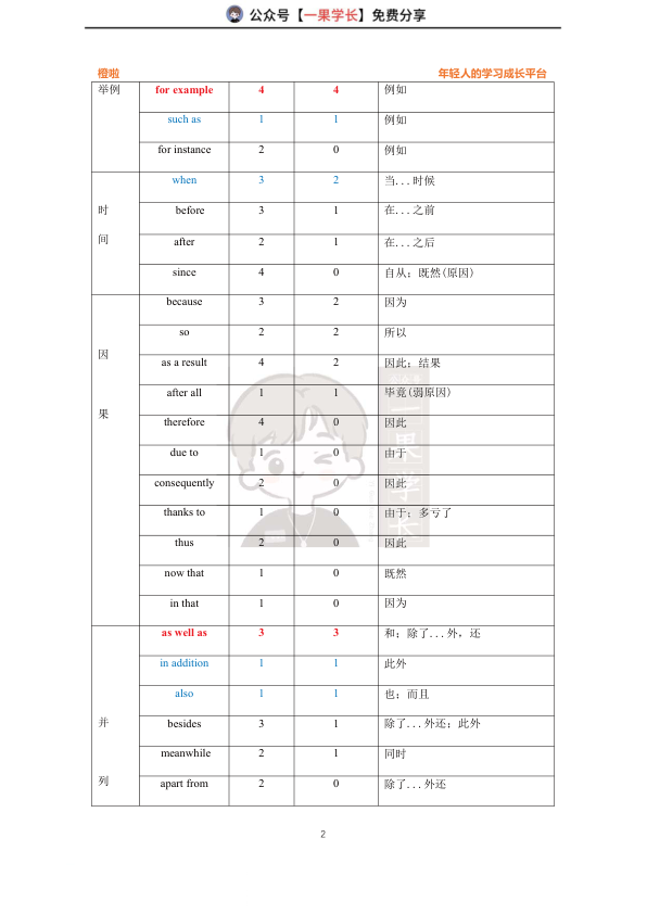 27考研逻辑关系词