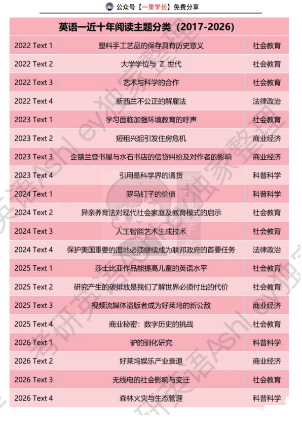 27考研英一阅读主题分类