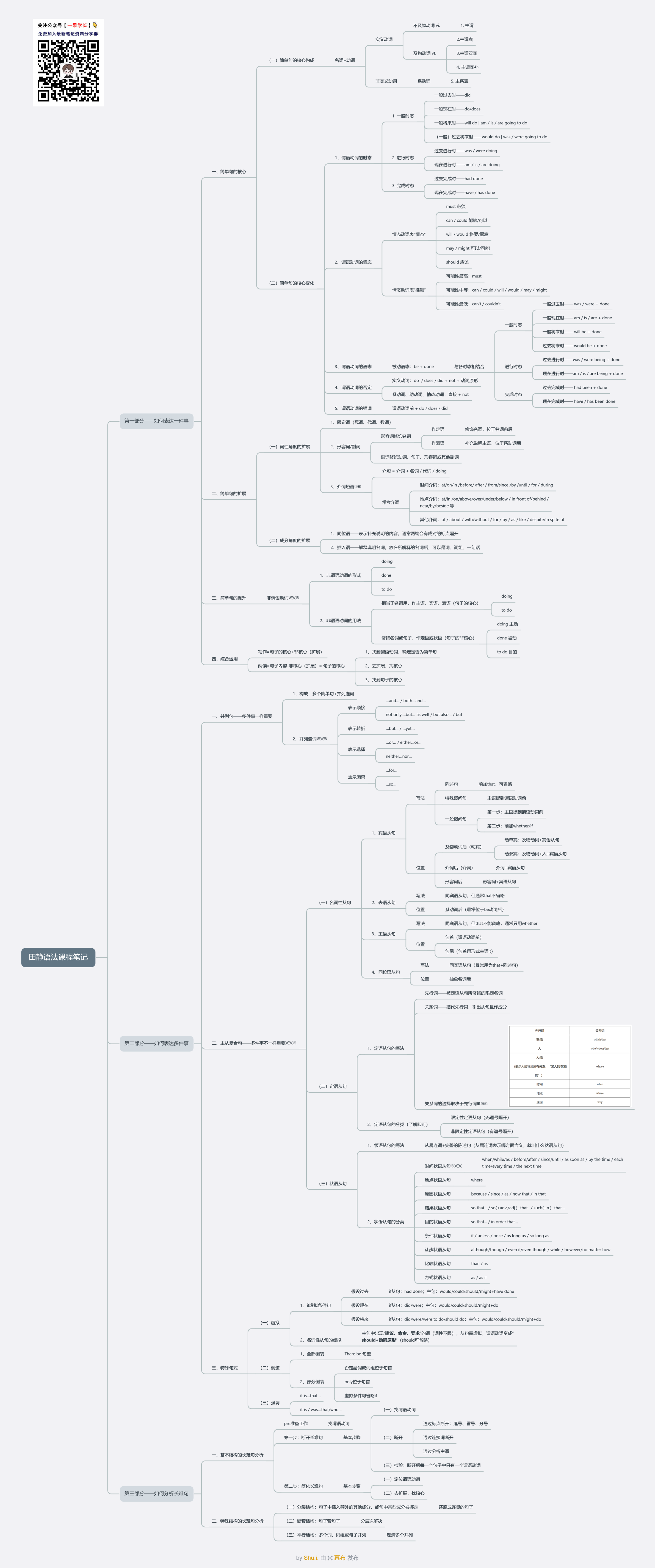 27考研小谭田静语法笔记思维导图