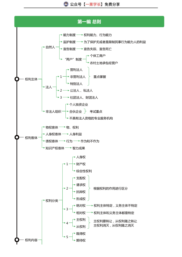 27考研华研法硕民法一图流