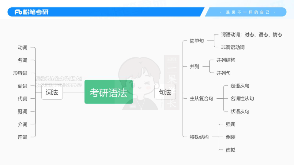 27考研粉笔基础语法6+五大基本句型1+主谓、主谓宾、主谓宾宾