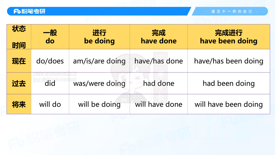 27考研粉笔基础语法8+时态1（一般现在时、一般现在进行时）