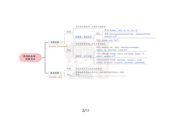 27考研君速刷唐迟阅读思维导图