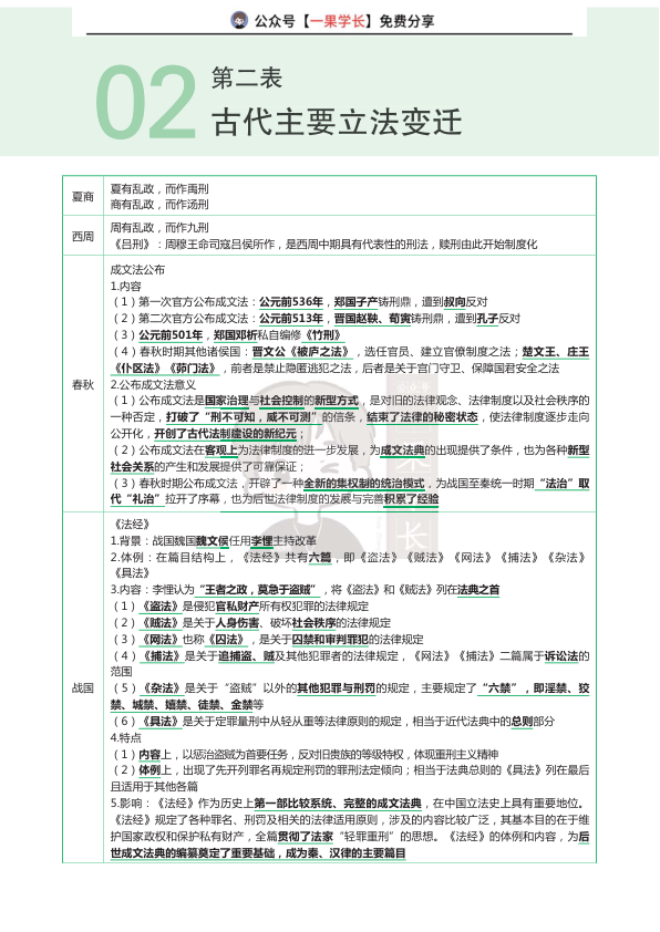 27考研华研法硕法制史一图流