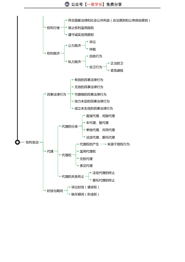 27考研华研法硕民法一图流