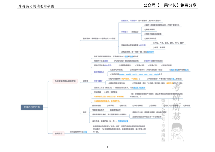 27考研斯基唐迟阅读方法论思维导图