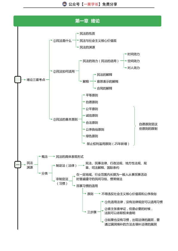 27考研华研法硕民法一图流