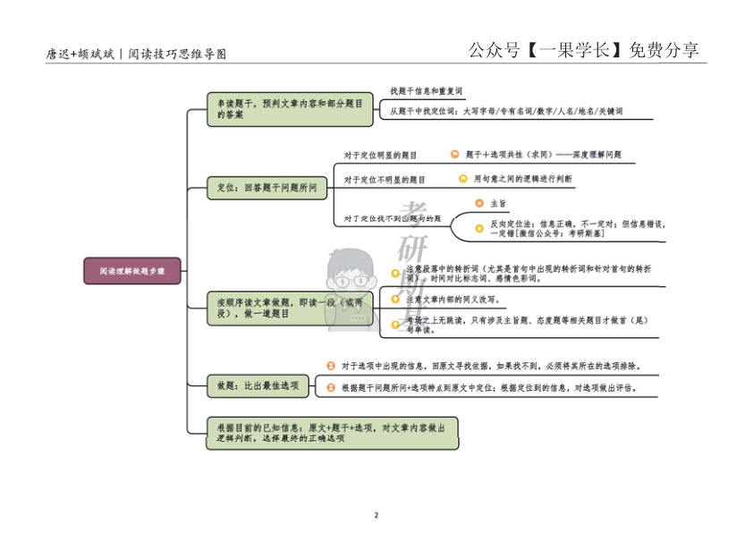 27考研斯基唐迟+颉斌斌阅读技巧思维导图