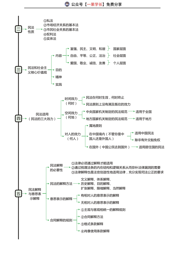 27考研华研法硕民法一图流