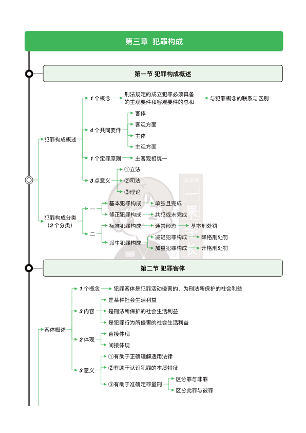 27考研华研法硕刑法一图流