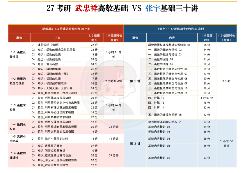 27考研南山武忠祥vs张宇高数对比