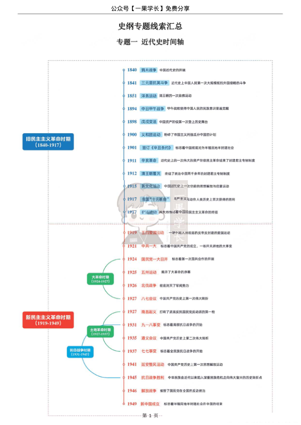 27考研史纲专题线索汇总