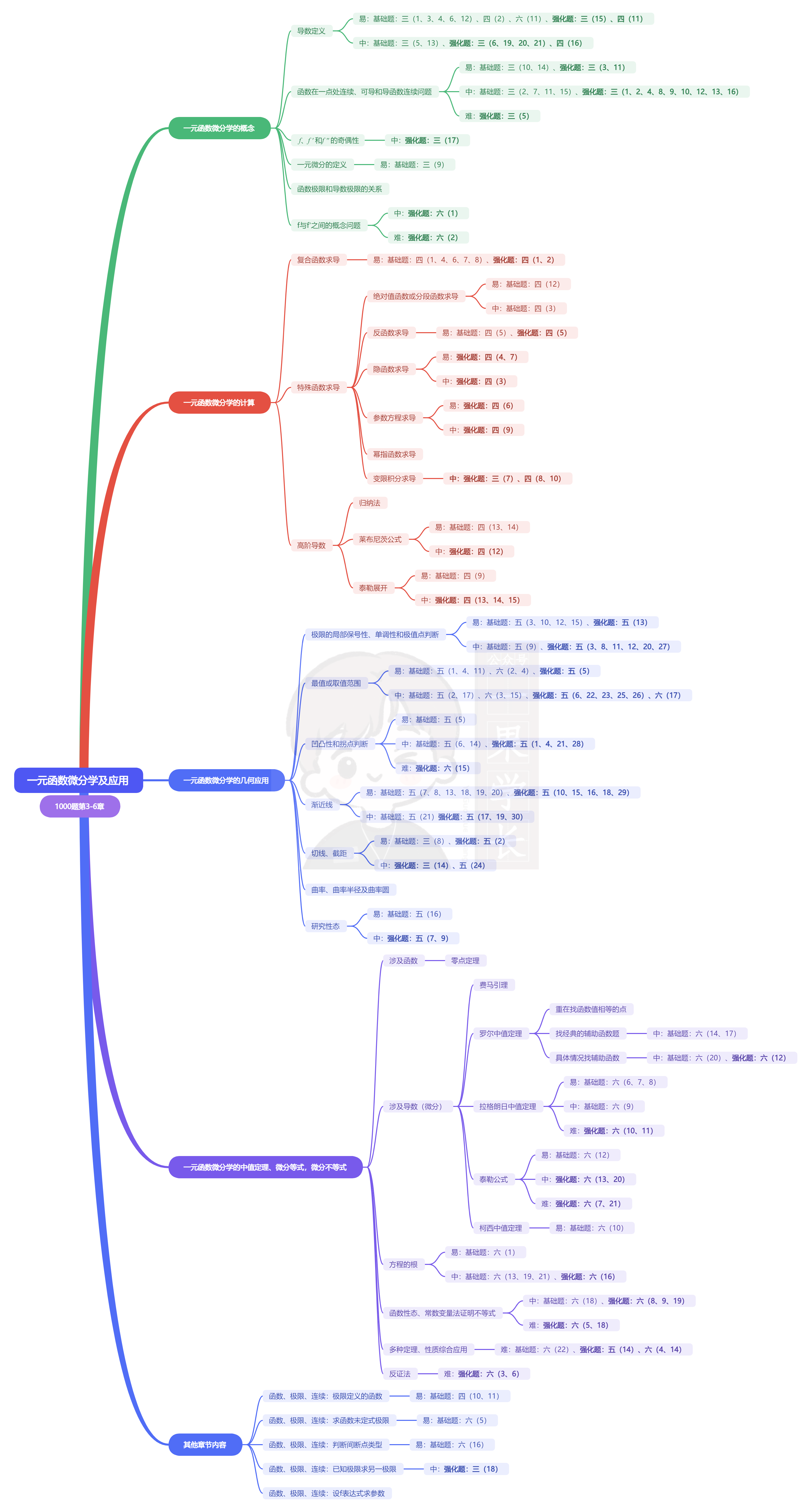 27考研光哥张宇1000题：一元函数微分学及应用（27版数三）