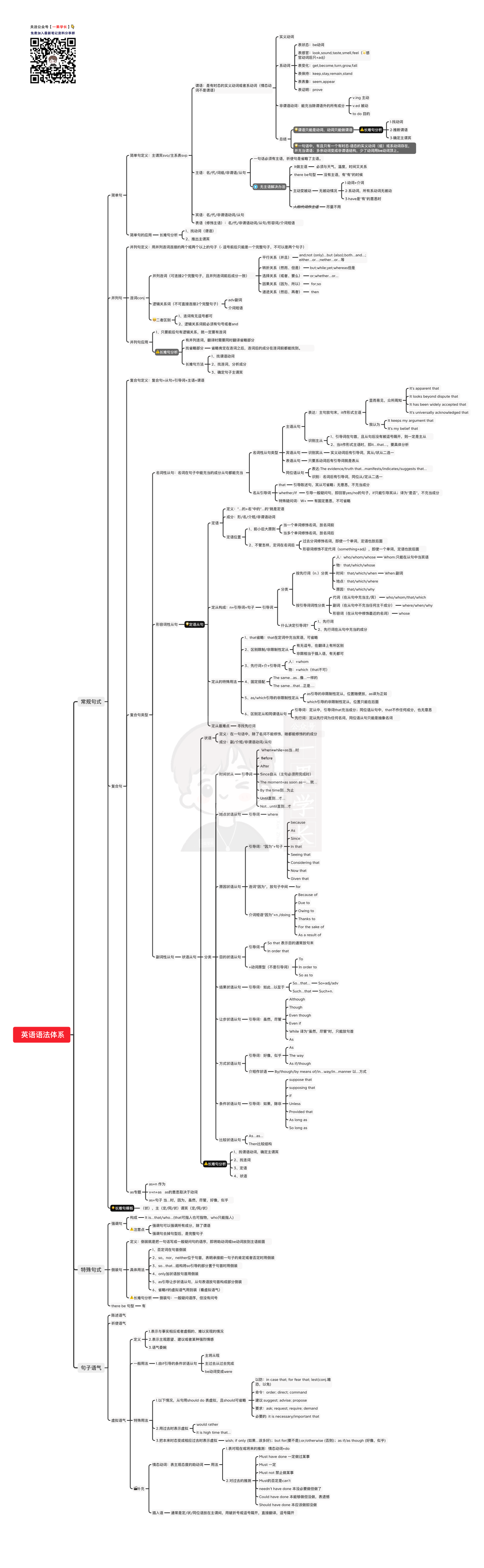 27考研刘晓艳语法导图笔记