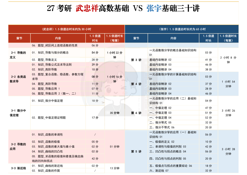 27考研南山武忠祥vs张宇高数对比
